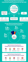 L&#039;économie créative de Dubaï en plein essor : Leader mondial en matière de projets d&#039;IDE